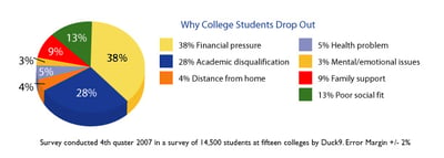 CollegeDropOutRates