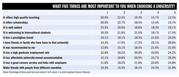 CollegeStudentChoiceSurveyHobsons