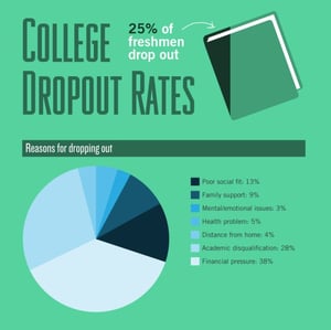 Dropouts