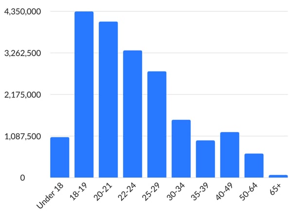  Number of college students by age category 